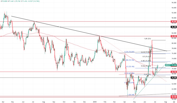 Cредняя цена на Brent составит $58 в 2026 году